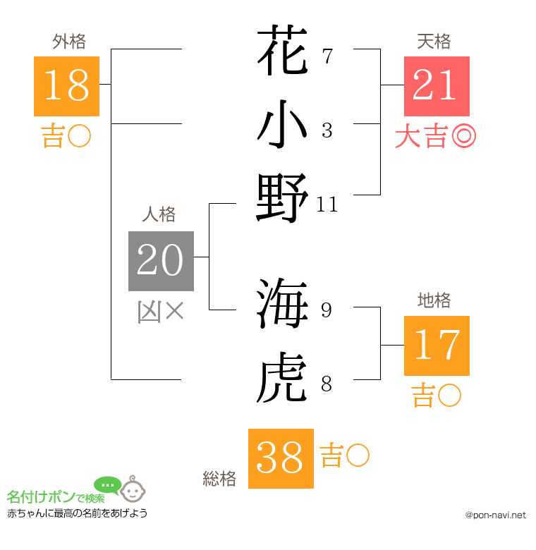 花小野 海虎さんの姓名判断結果