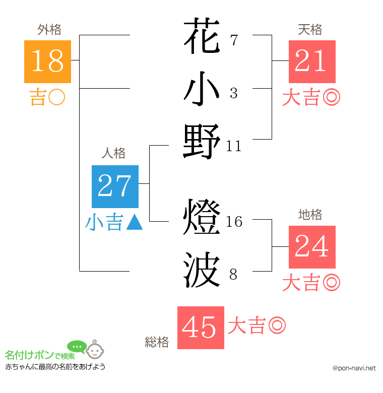花小野 燈波さんの姓名判断結果