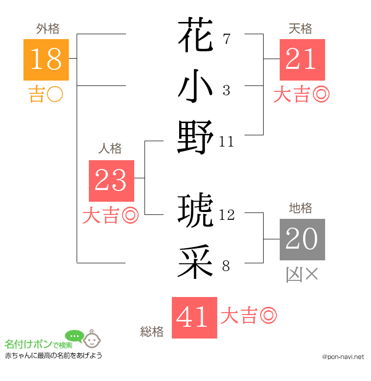 花小野 琥采さんの姓名判断結果