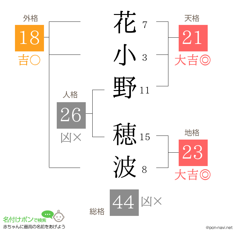 花小野 穂波さんの姓名判断結果