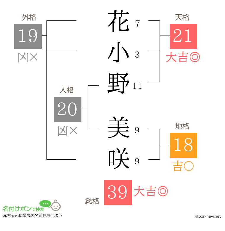 花小野 美咲さんの姓名判断結果