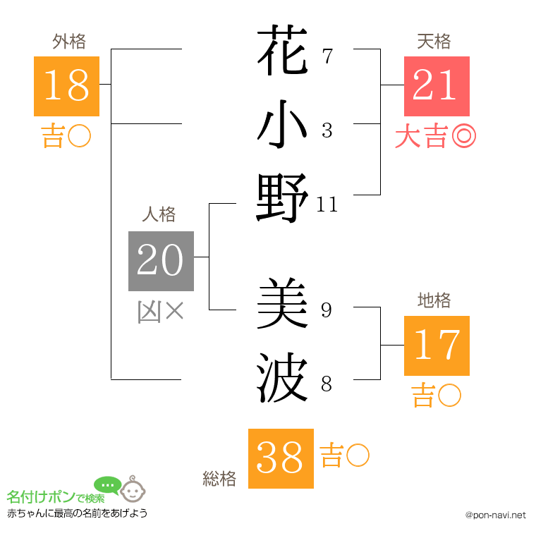 花小野 美波さんの姓名判断結果