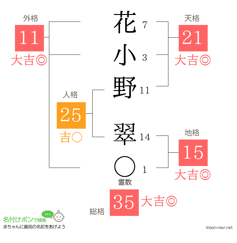 花小野 翠さんの姓名判断結果