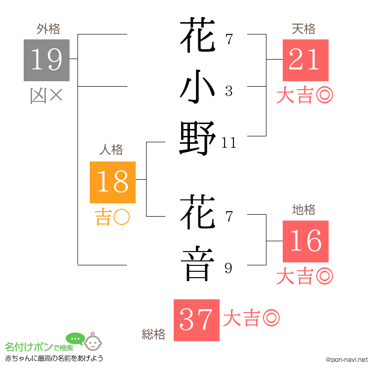 花小野 花音さんの姓名判断結果