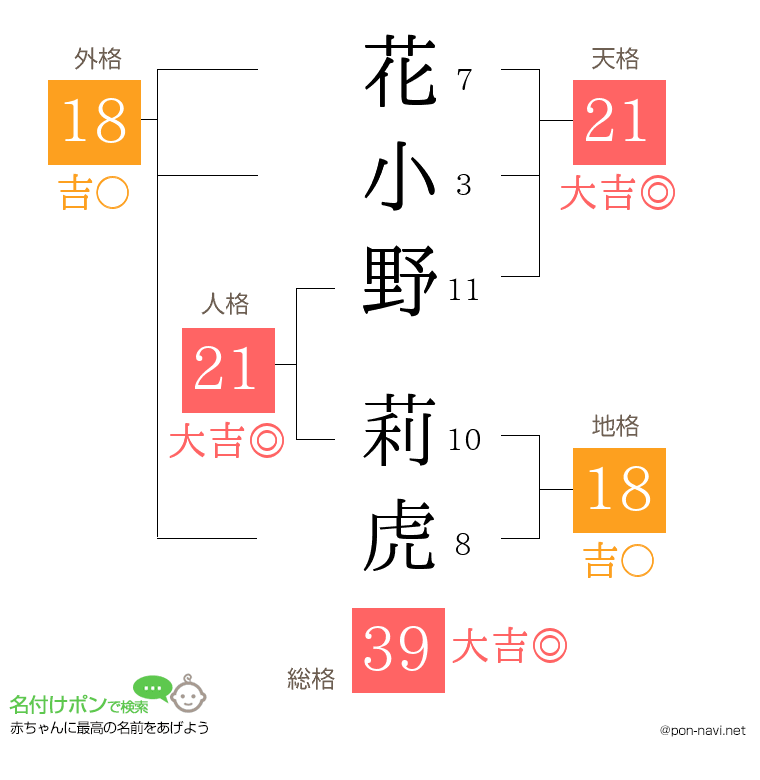 花小野 莉虎さんの姓名判断結果