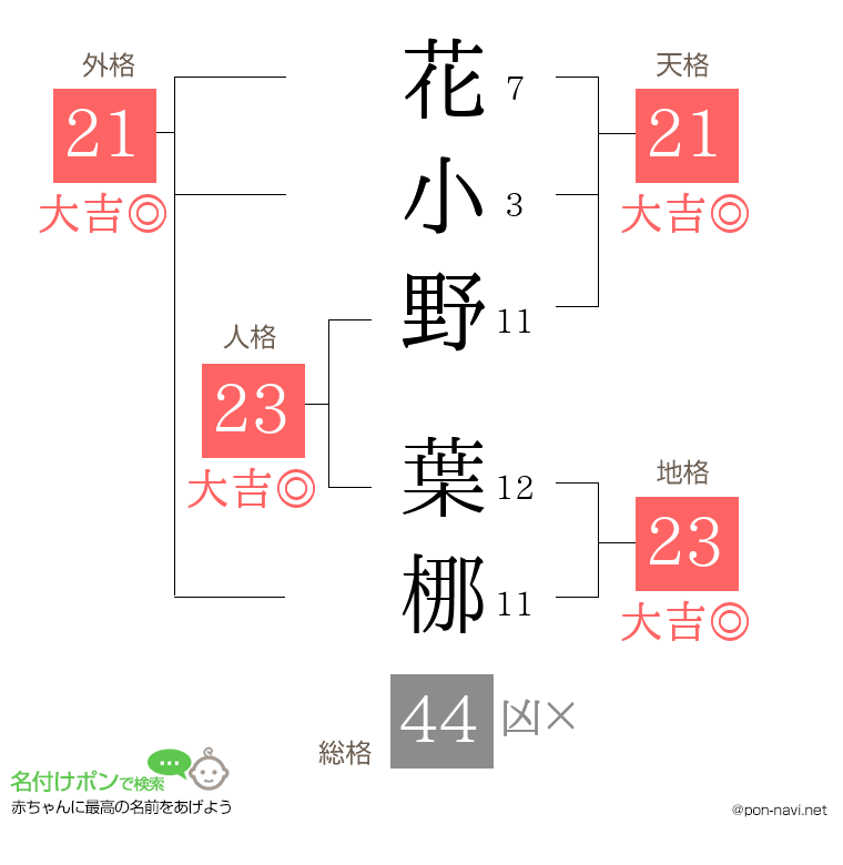花小野 葉梛さんの姓名判断結果