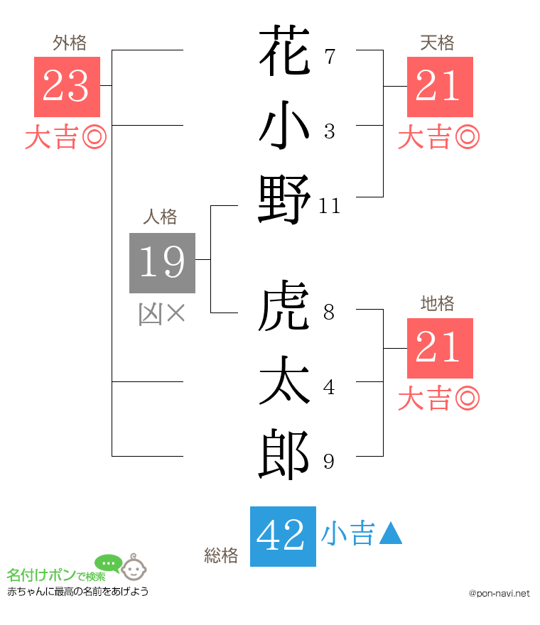 花小野 虎太郎さんの姓名判断結果