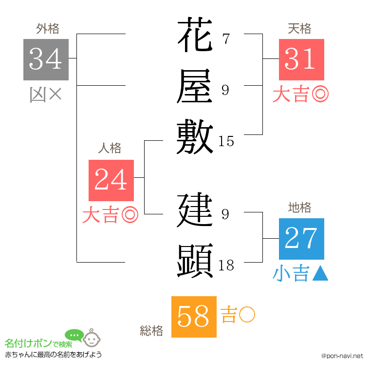 花屋敷 建顕さんの姓名判断結果