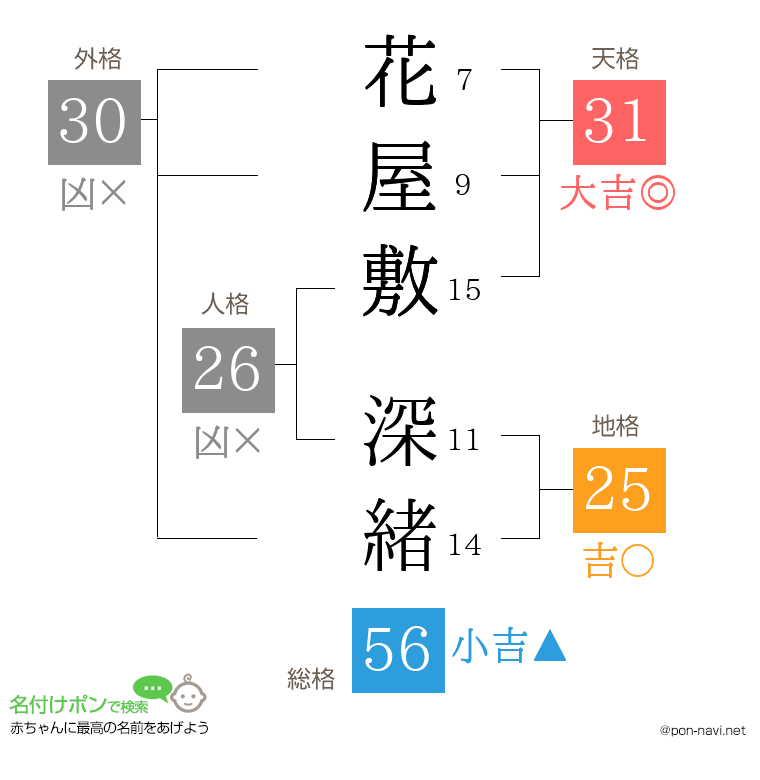 花屋敷 深緒さんの姓名判断結果