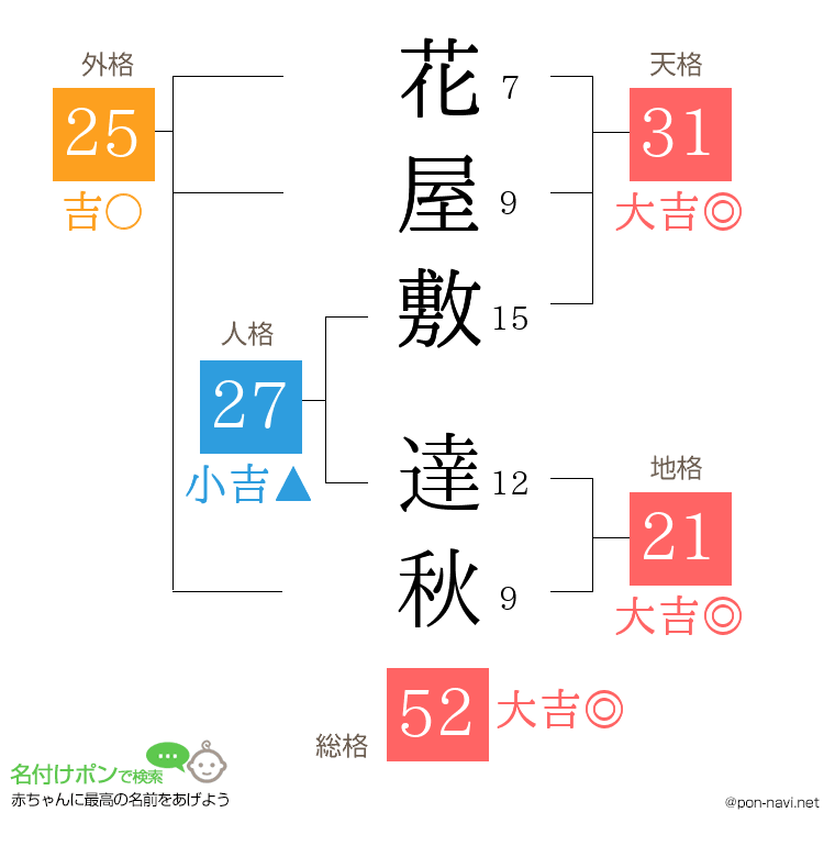 花屋敷 達秋さんの姓名判断結果