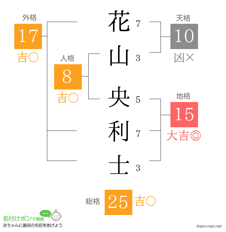 花山 央利士さんの姓名判断結果