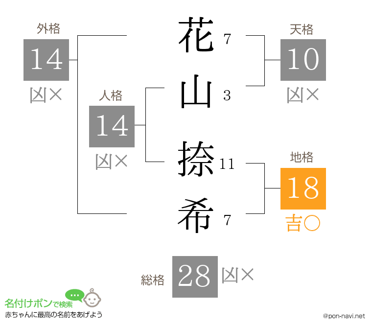 花山 捺希さんの姓名判断結果