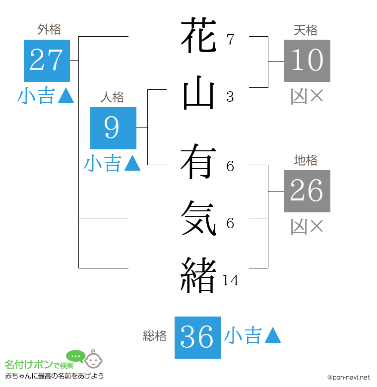 花山 有気緒さんの姓名判断結果
