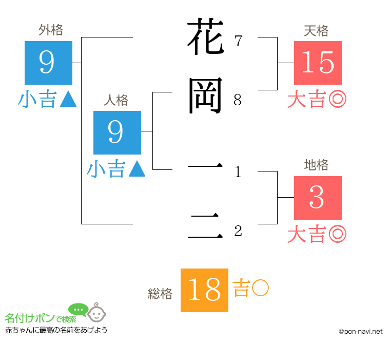 花岡 一二さんの姓名判断結果