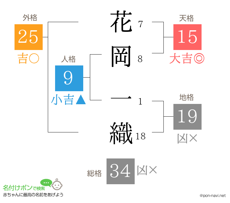 花岡 一織さんの姓名判断結果