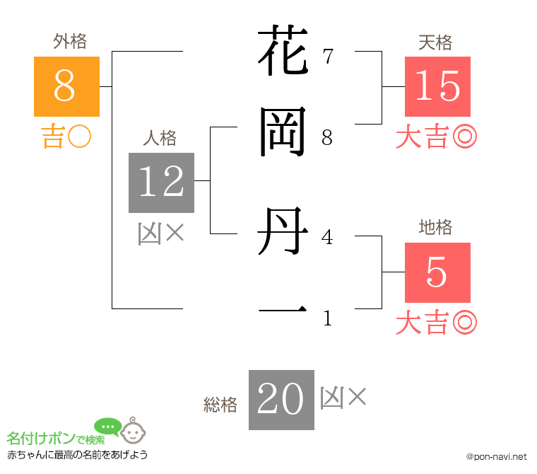 花岡 丹一さんの姓名判断結果