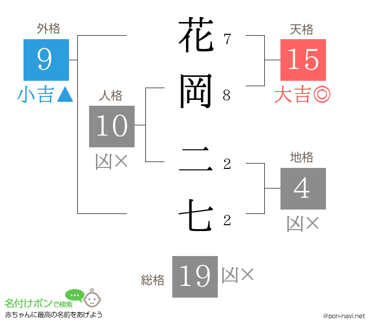 花岡 二七さんの姓名判断結果