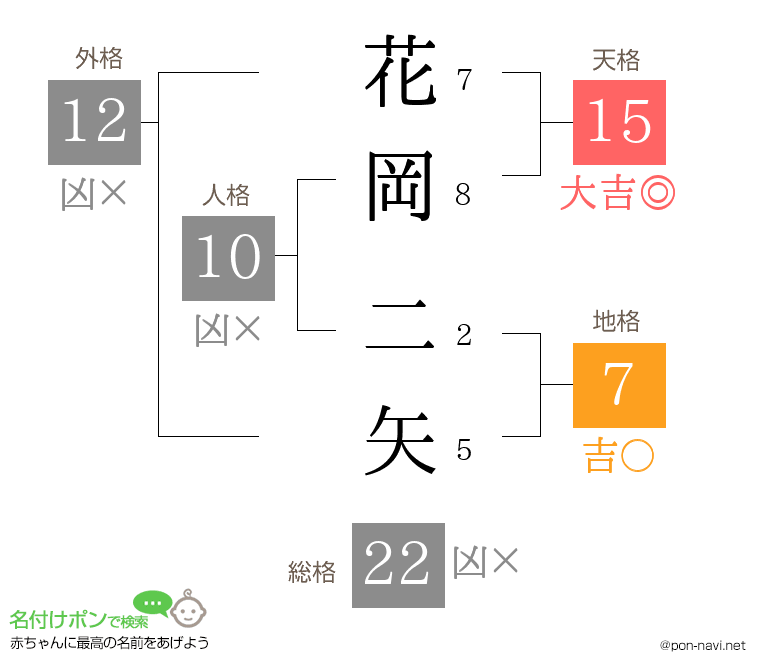 花岡 二矢さんの姓名判断結果
