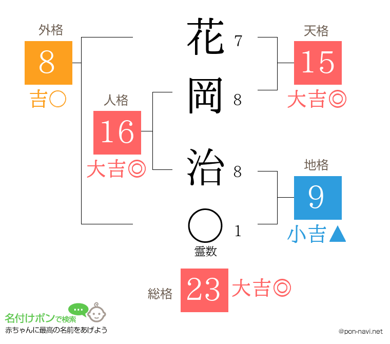 花岡 治さんの姓名判断結果