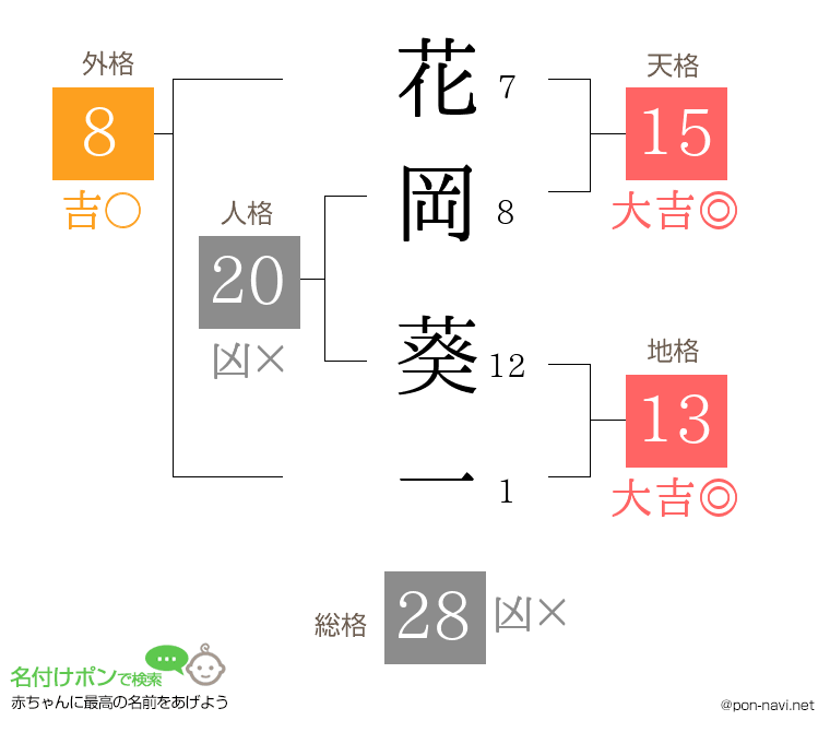 花岡 葵一さんの姓名判断結果