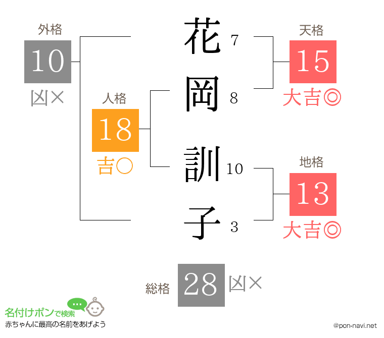 花岡 訓子さんの姓名判断結果