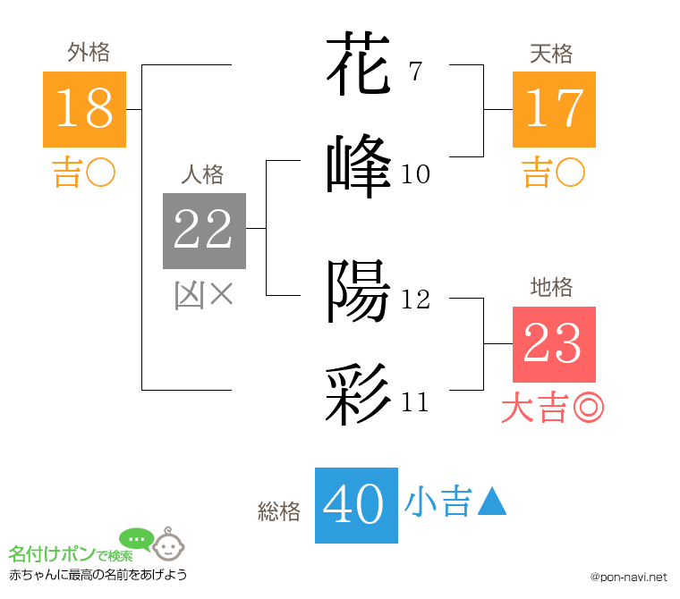 花峰 陽彩さんの姓名判断結果