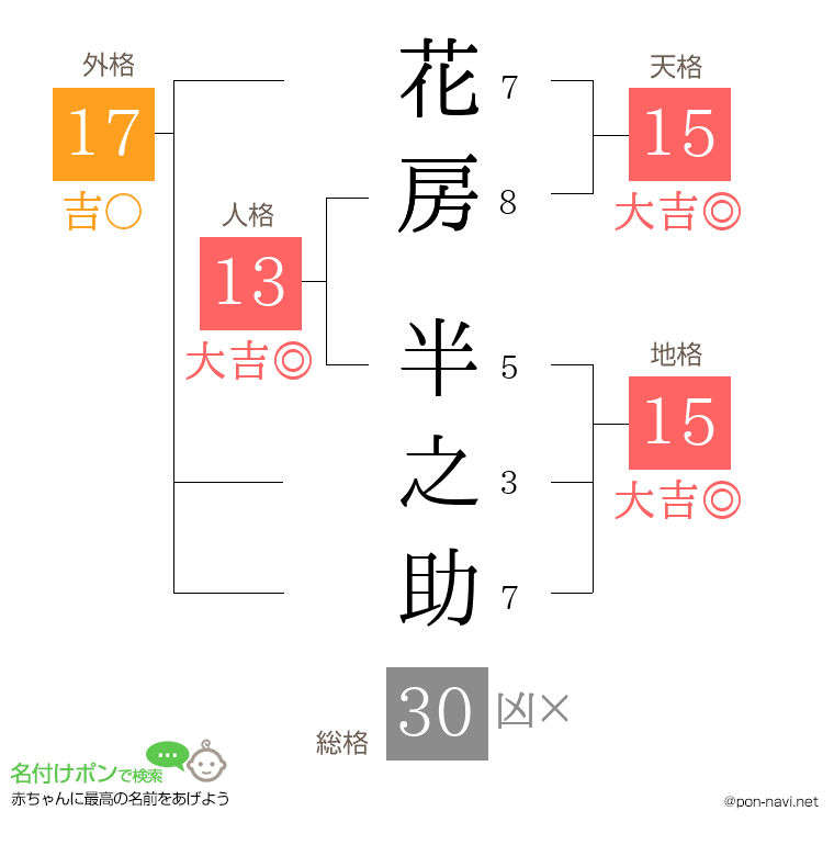 花房 半之助さんの姓名判断結果