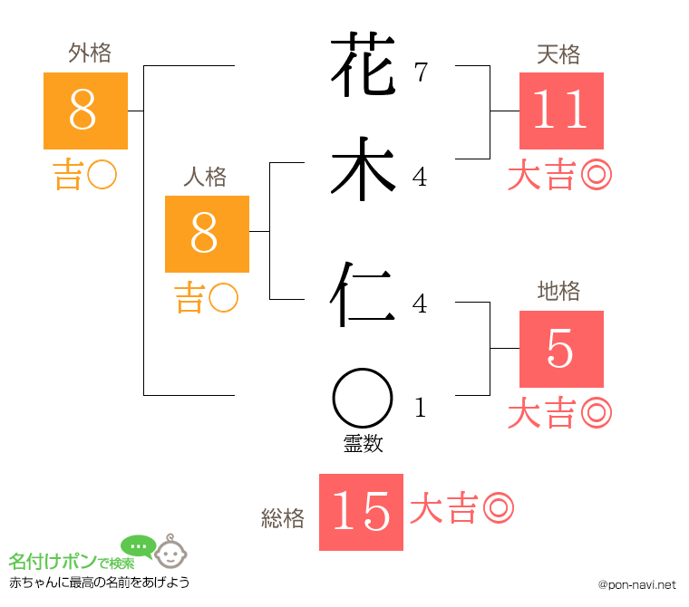 花木 仁さんの姓名判断結果