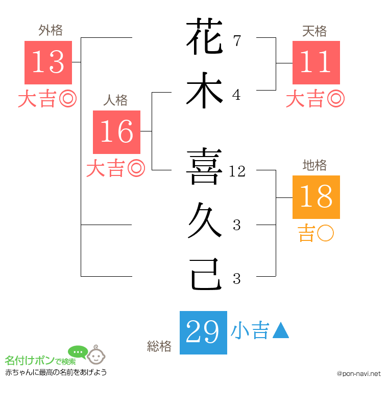 花木 喜久己さんの姓名判断結果
