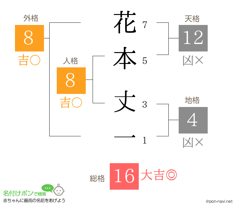 花本 丈一さんの姓名判断結果