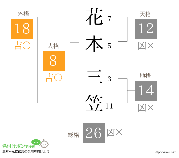 花本 三笠さんの姓名判断結果