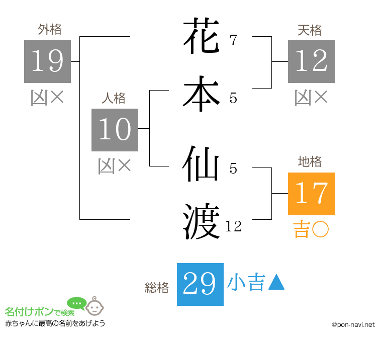 花本 仙渡さんの姓名判断結果