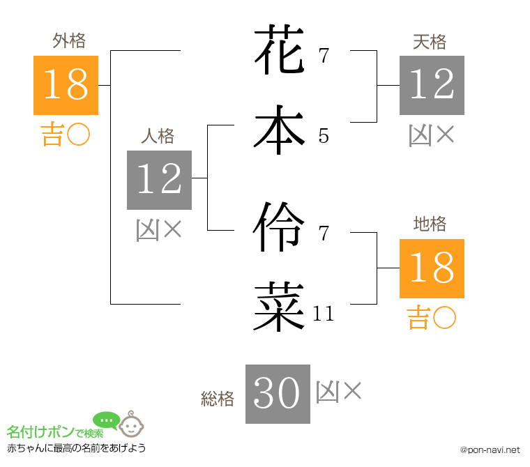花本 伶菜さんの姓名判断結果