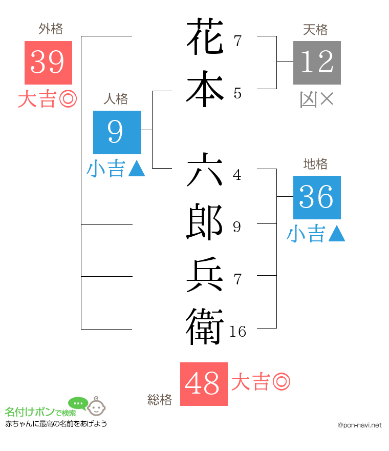 花本 六郎兵衛さんの姓名判断結果