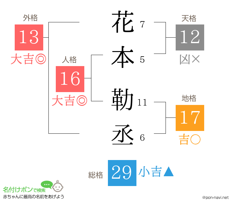 花本 勒丞さんの姓名判断結果