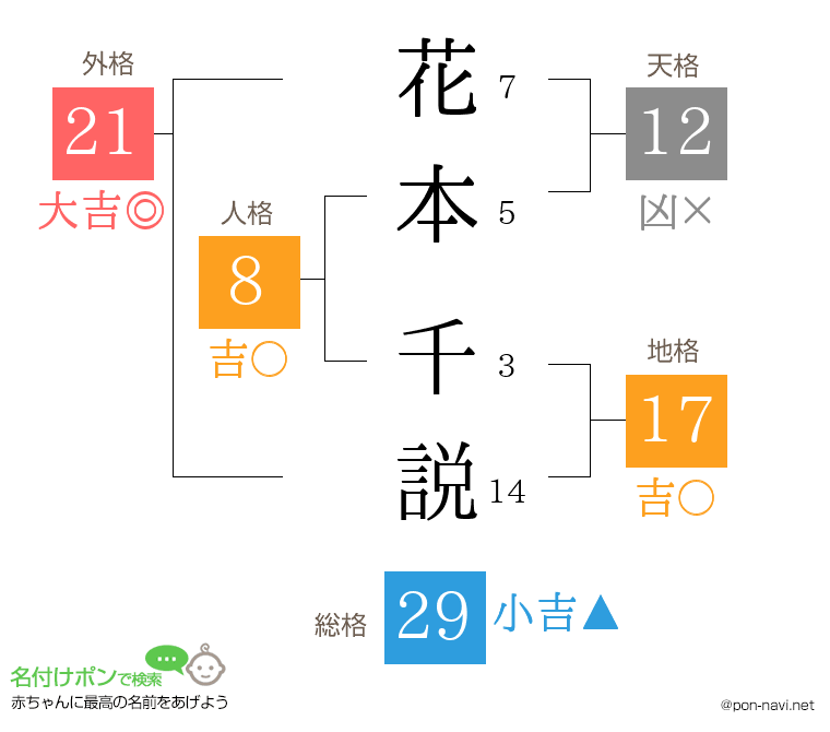 花本 千説さんの姓名判断結果