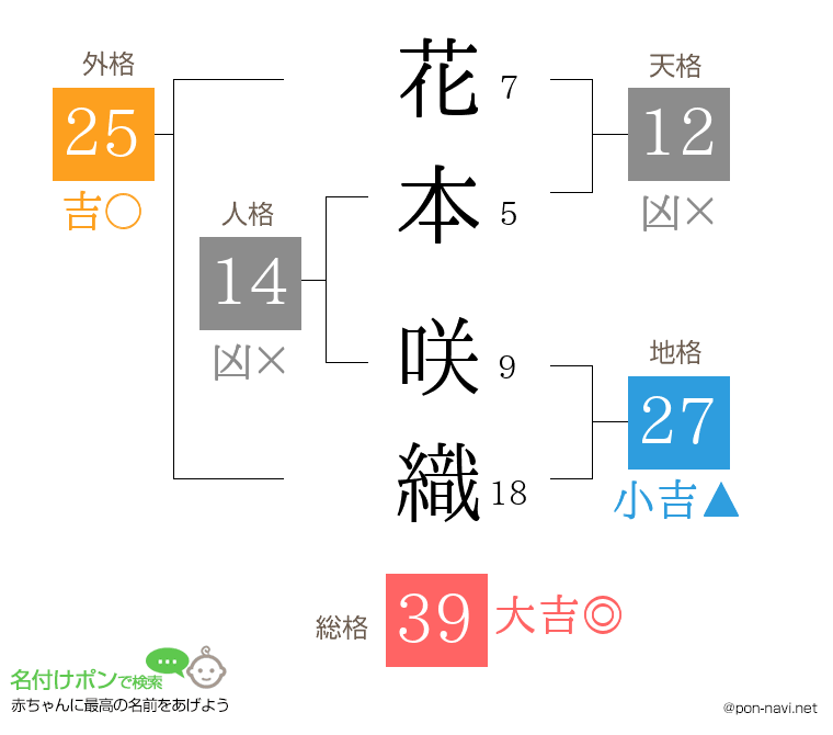 花本 咲織さんの姓名判断結果