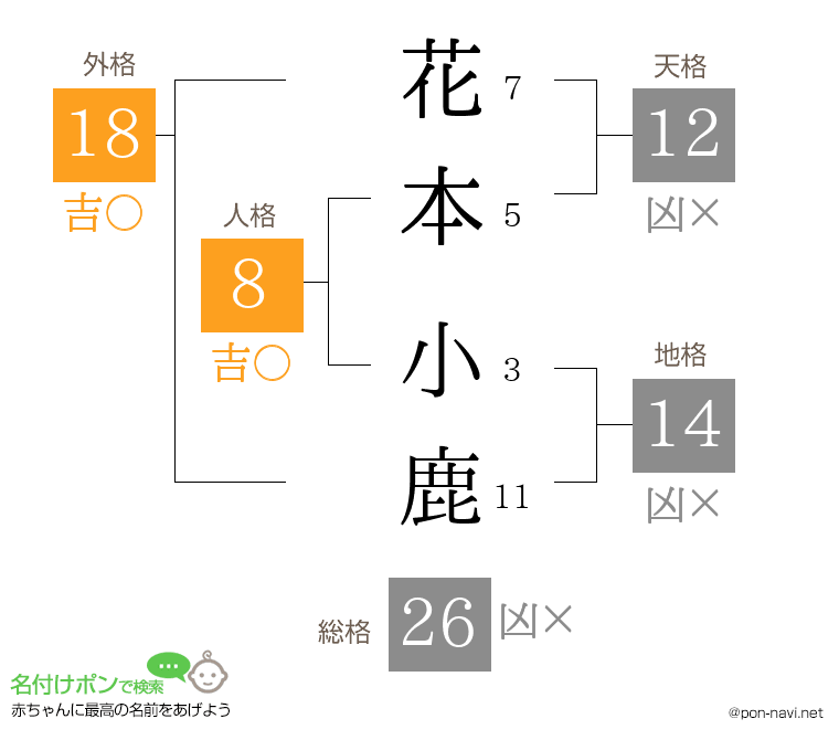 花本 小鹿さんの姓名判断結果
