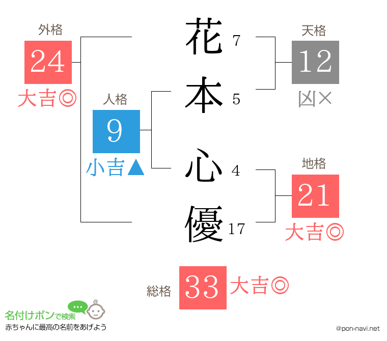 花本 心優さんの姓名判断結果