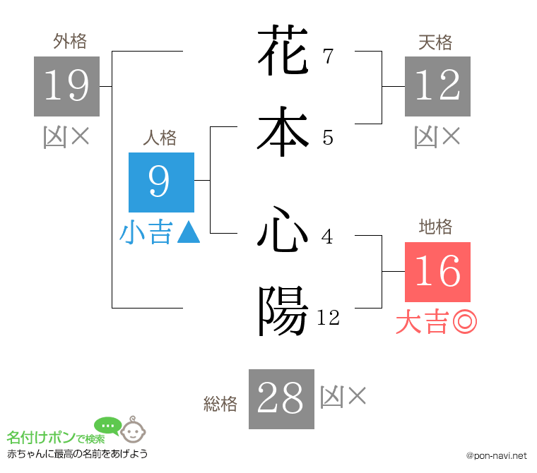 花本 心陽さんの姓名判断結果