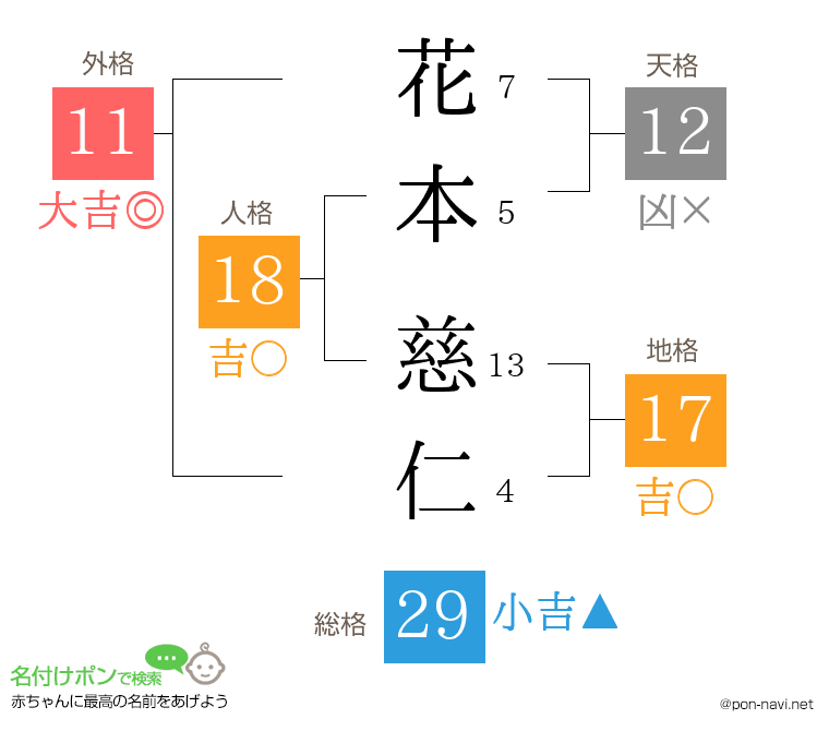 花本 慈仁さんの姓名判断結果
