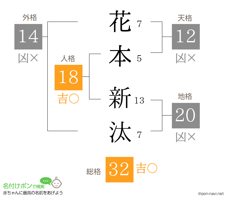花本 新汰さんの姓名判断結果