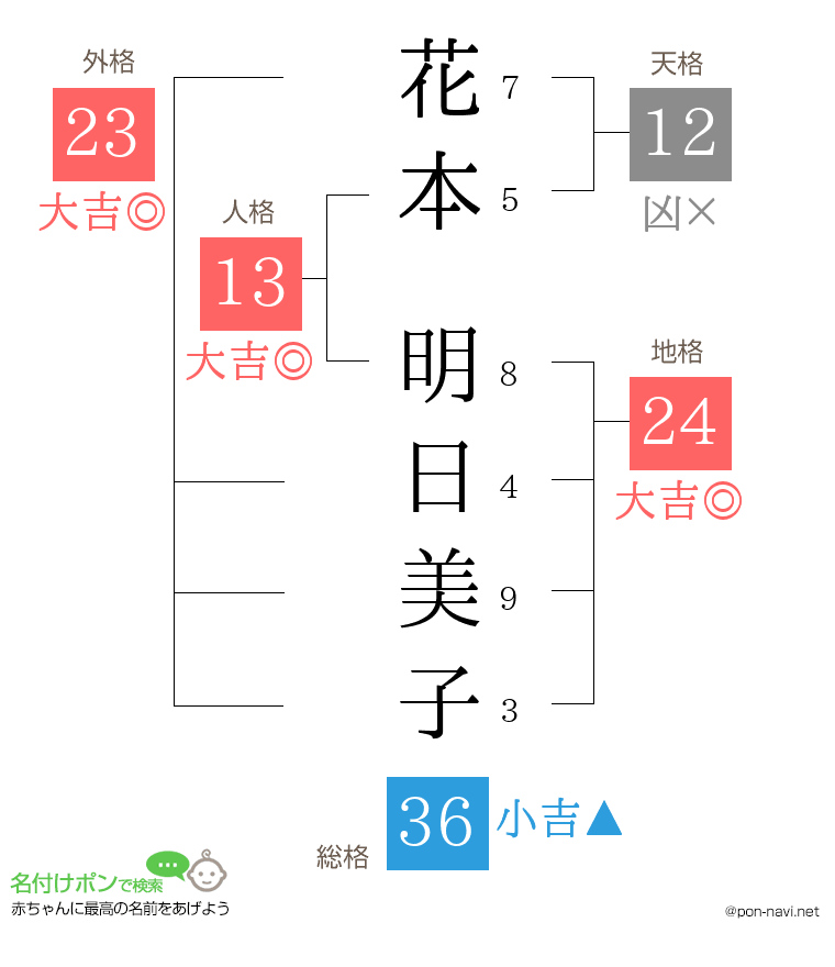花本 明日美子さんの姓名判断結果