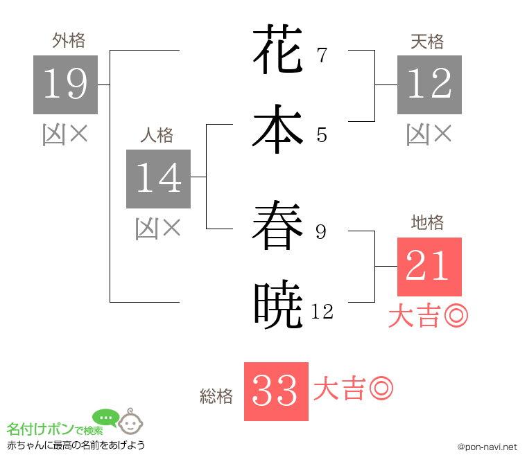 花本 春暁さんの姓名判断結果