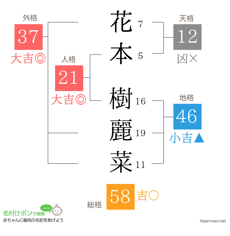 花本 樹麗菜さんの姓名判断結果