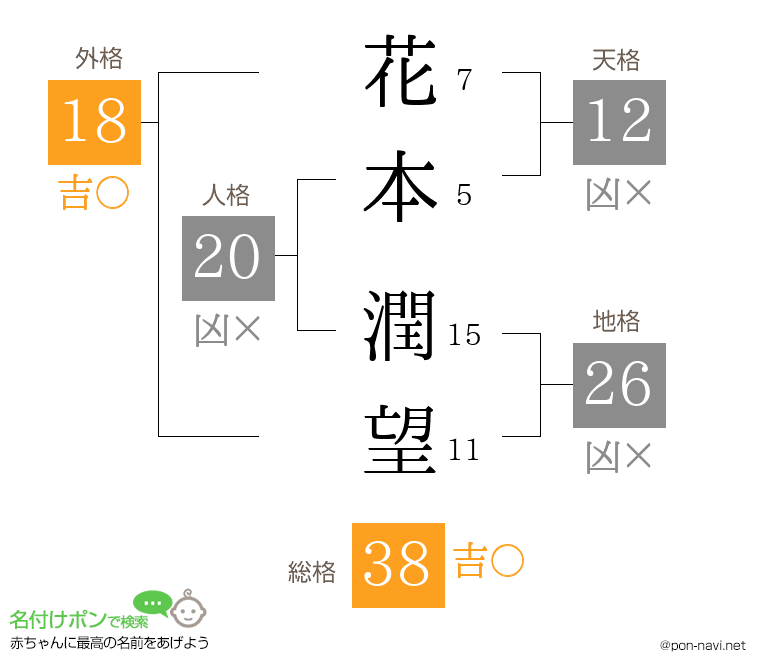 花本 潤望さんの姓名判断結果