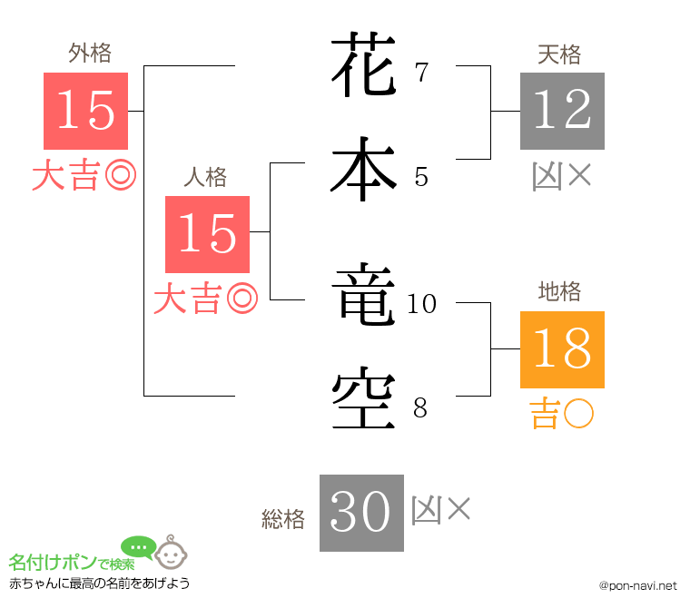 花本 竜空さんの姓名判断結果