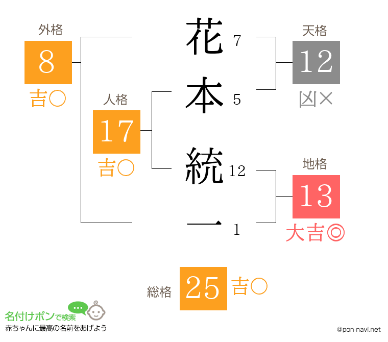 花本 統一さんの姓名判断結果