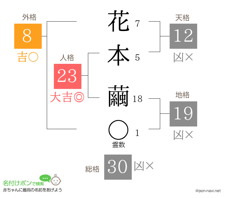 花本 繭さんの姓名判断結果
