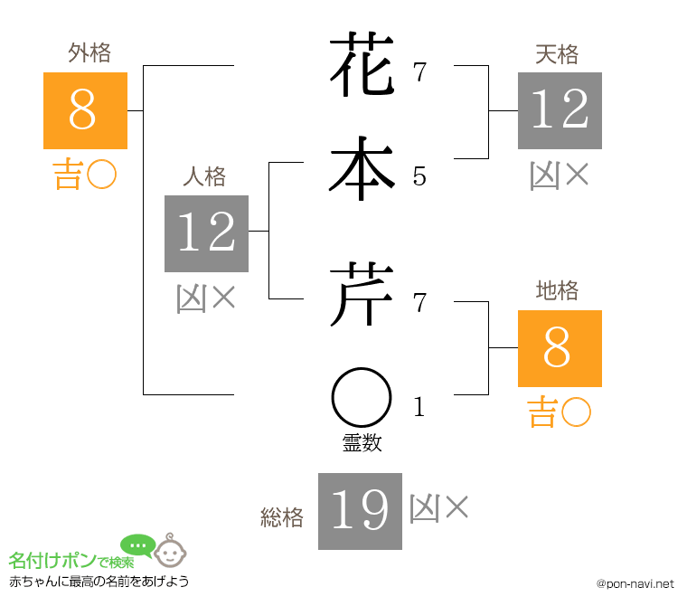 花本 芹さんの姓名判断結果